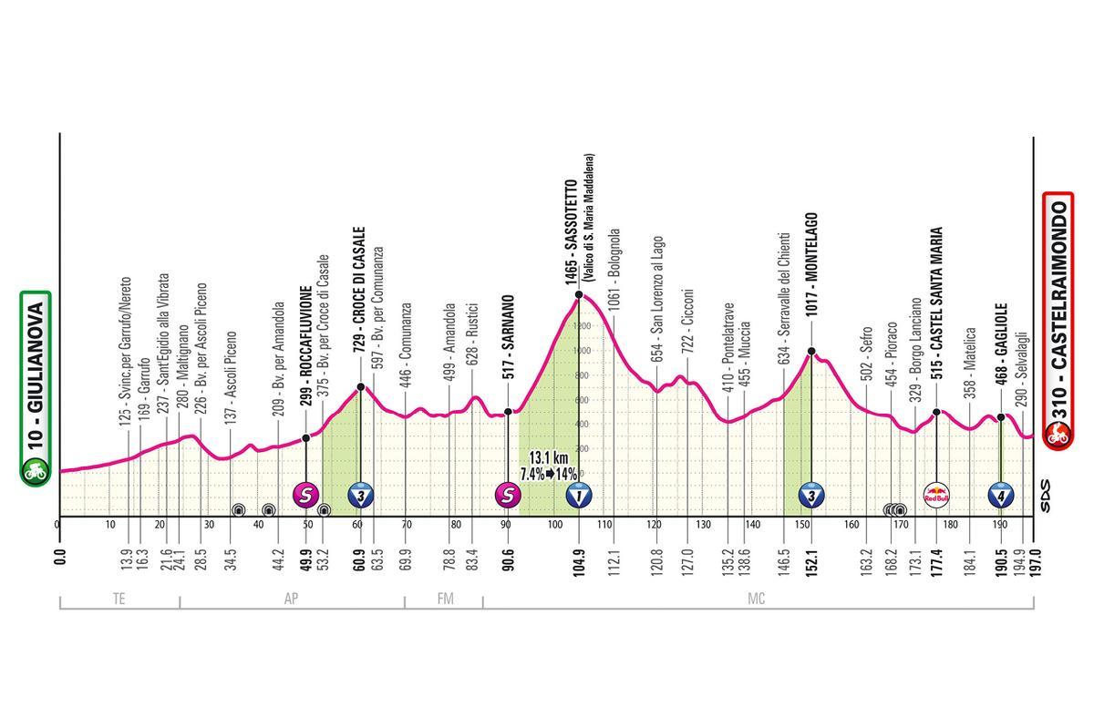 La octava etapa del Giro.