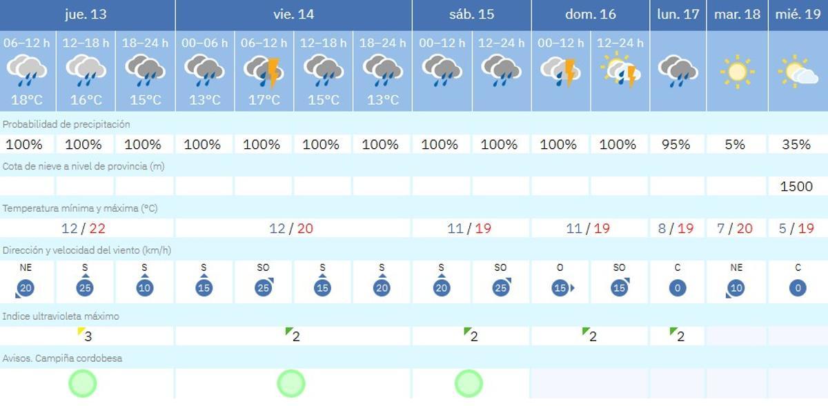 El tiempo en Córdoba