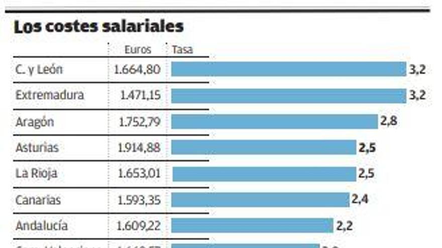 El sueldo medio gallego, 32 euros más alto tras el alza del salario mínimo  - La Opinión de A Coruña