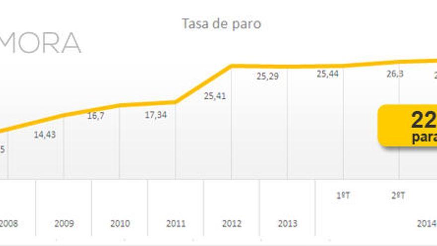 Zamora cerró 2014 con un centenar de parados menos