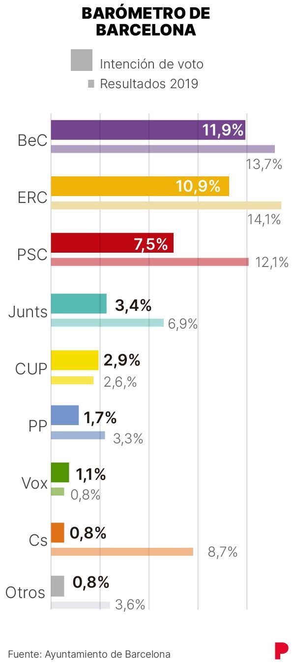 Barómetro de Barcelona.