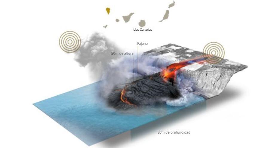 La fajana del volcán de La Palma en la playa de Los Guirres