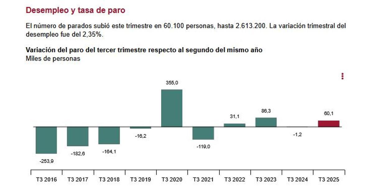 Evolución del empleo y el paro en España.