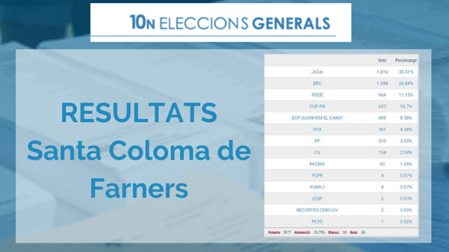 Resultats a Santa Coloma de Farners de les eleccions Generals 2019 del 10-N