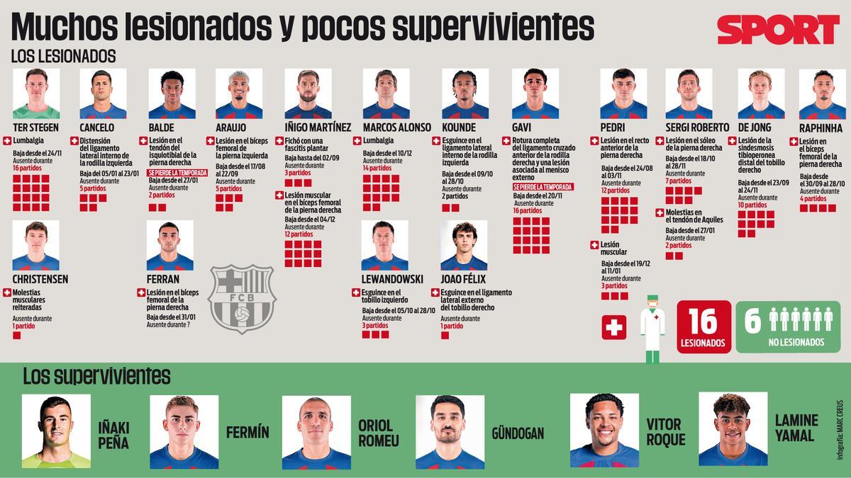 Infografía sobre los futbolistas lesionados del FC Barcelona