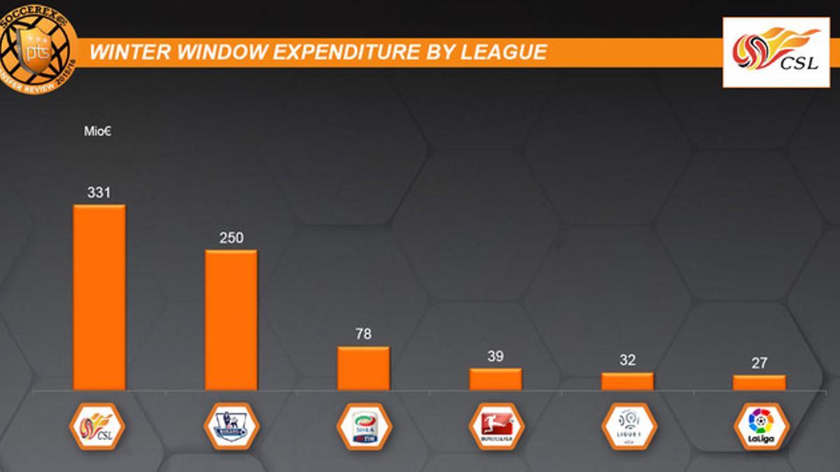 Las estadísticas del estudio del mercado de fichajes publicado por 'primetimesport'