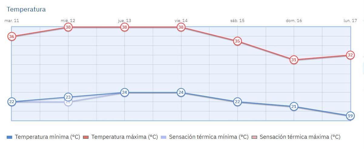 Gráfico de la evolución de temperaturas para los próximos días