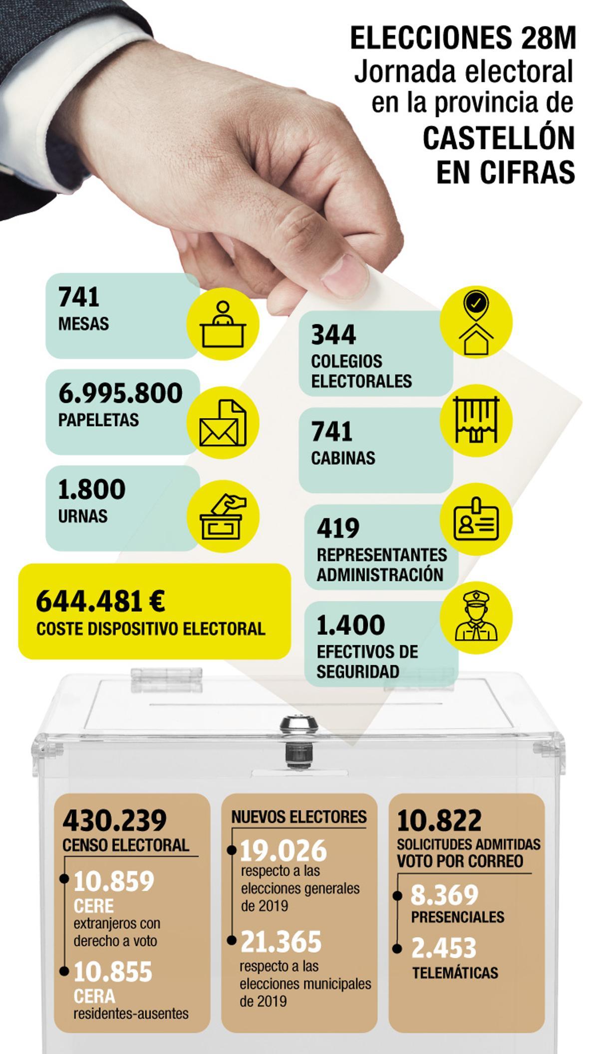 Cifras de las elecciones en Castellón.
