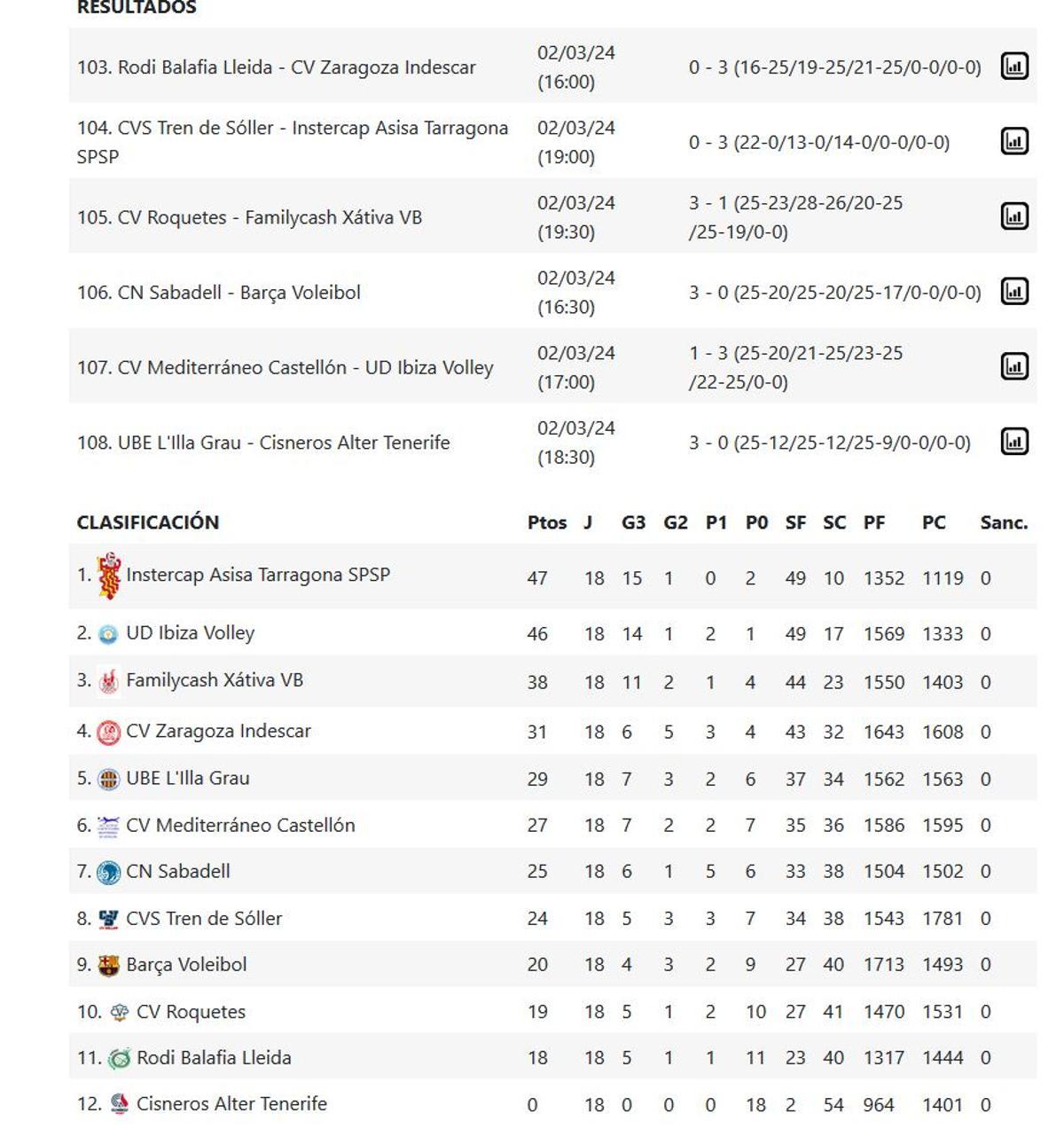 Resultados y clasificación de la Superliga 2 Masculina -  Grupo C .