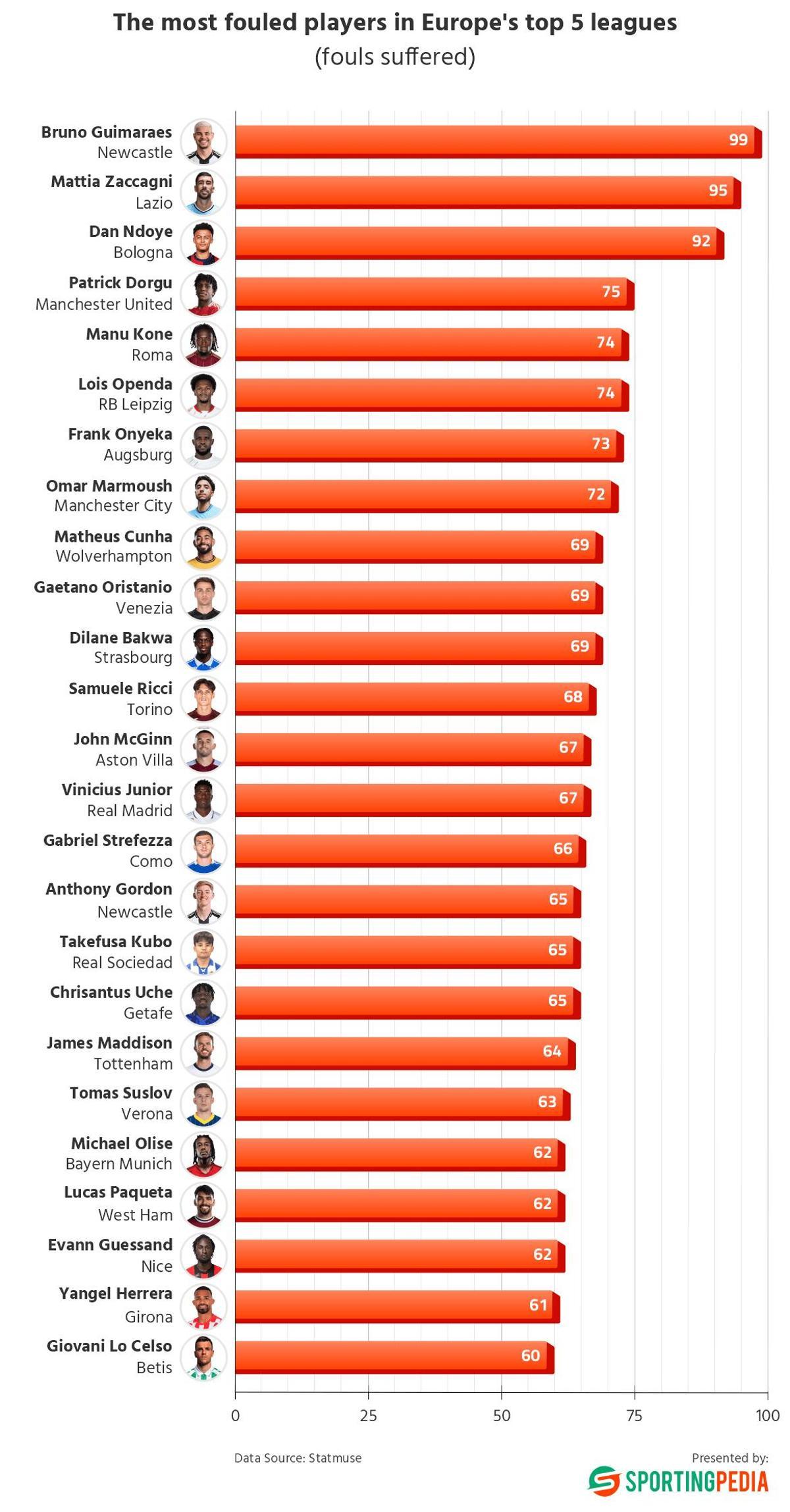 Los jugadores que más faltas reciben en las cinco grandes ligas de Europa