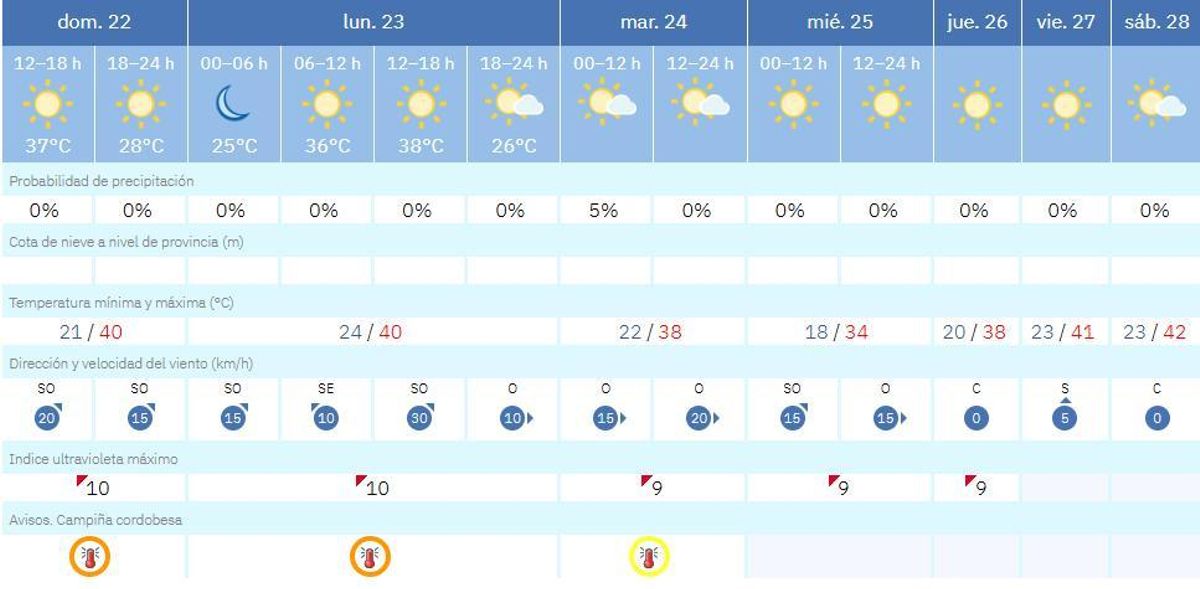 El tiempo en Córdoba.