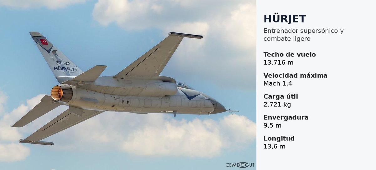 El Hürjet de Turquía y sus principales características.