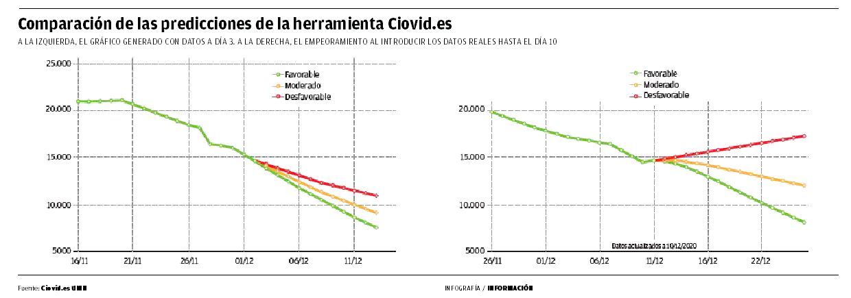 Comparación de las predicciones de Ciovid.es