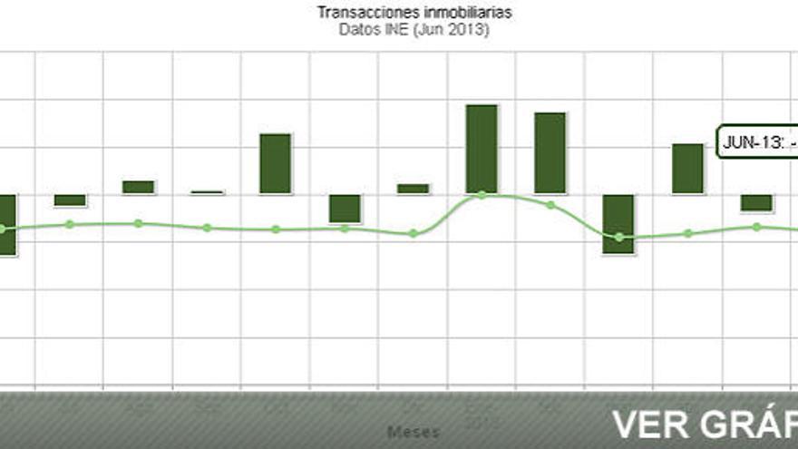 La compraventa de viviendas descendió un 5,5% en junio