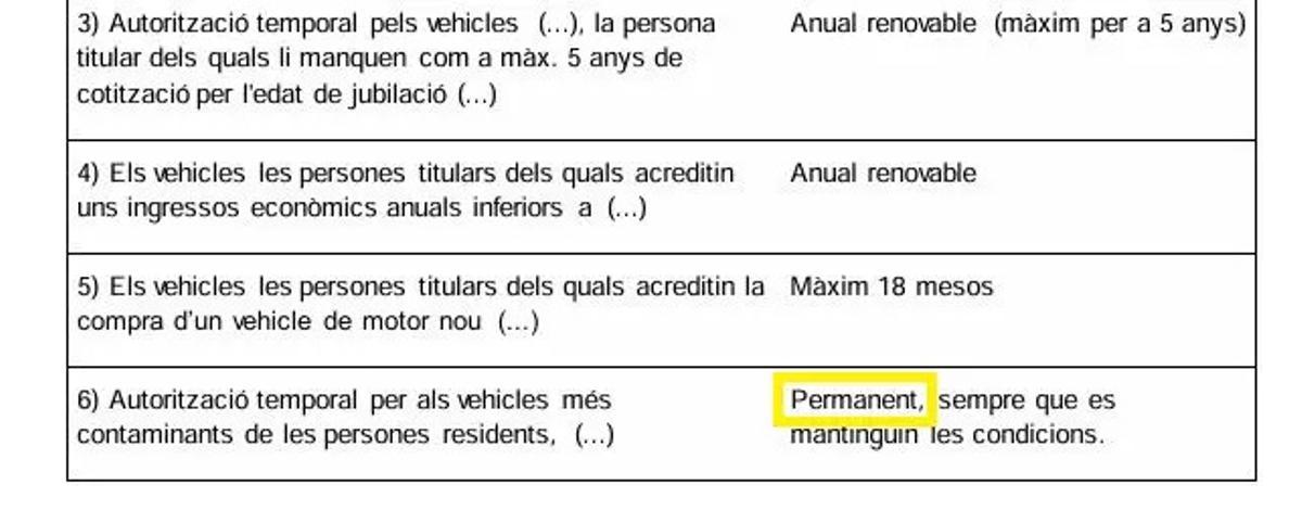 Extracte d’un annex de l’ordenança de ZBE de Sabadell