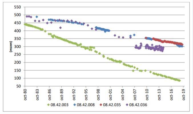 Evolución del nivel del acuífero de la Sierra de Salinas