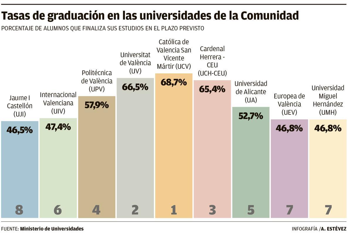 Gráfico de la tasa de graduación en las universidades de la Comunidad.