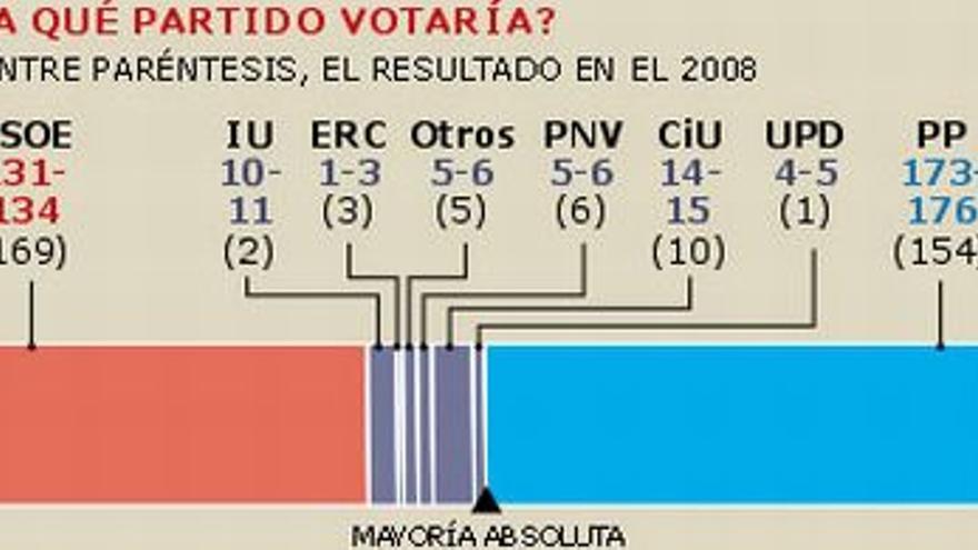 El tijeretazo de Zapatero pone al PP al borde de la mayoría absoluta