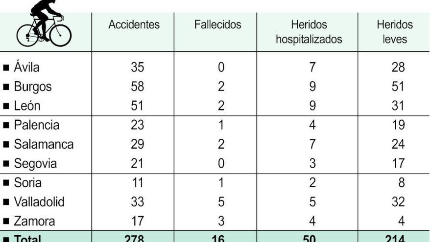 16 ciclistas han perdido la vida en las carreteras en tres años