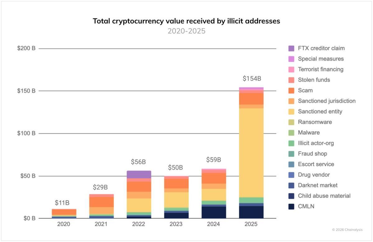 Valor total de criptomonedas recibido por direcciones ilícitas.