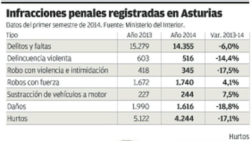 El mal tiempo favorece el descenso de la delincuencia en Asturias en julio