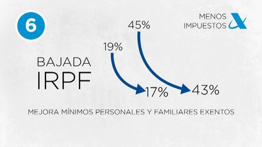 Rajoy promete nuevas bajadas de impuestos