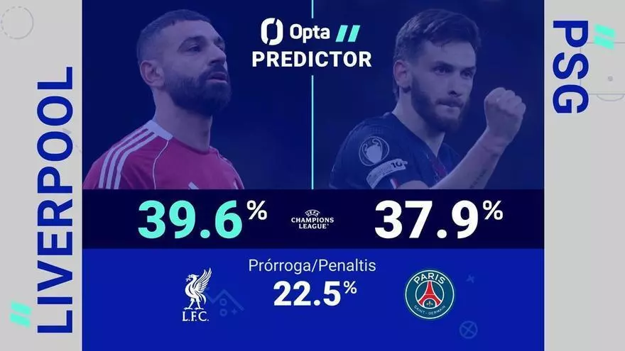 Predictor Opta: Liverpool vs. PSG