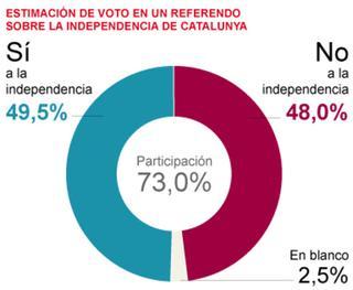 Los catalanes, divididos a partes iguales ante la independencia