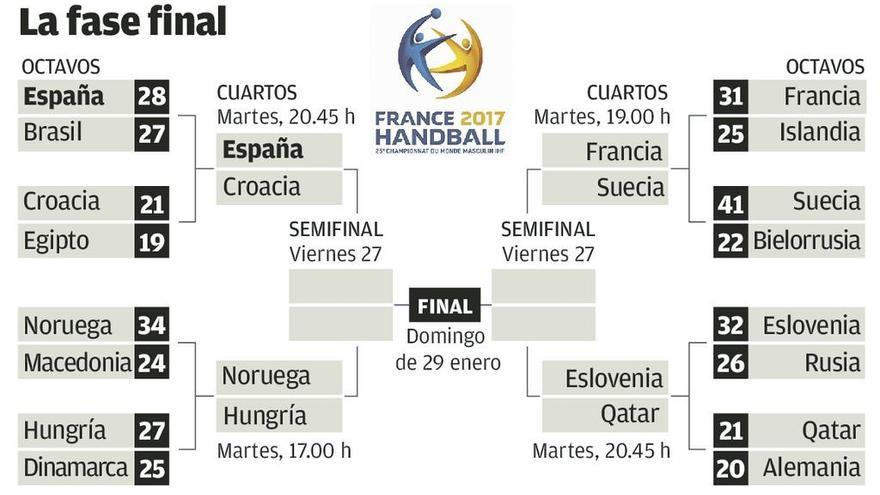 Croacia vence a Egipto y será el rival de España mañana en cuartos de final