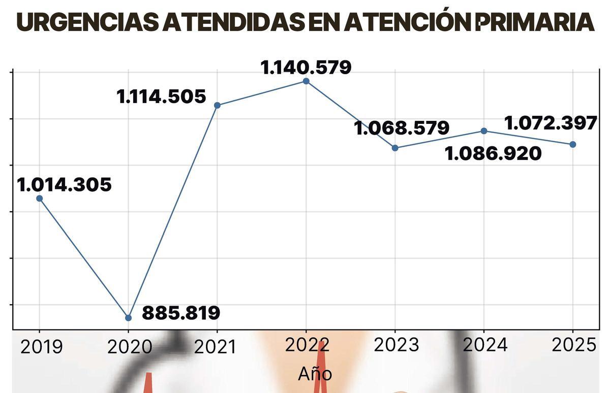 Urgencias atendidas en atención primaria