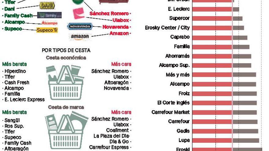 Balears es la comunidad donde la compra sale más cara