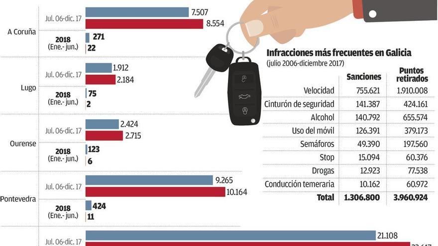 Más de 22.000 gallegos perdieron el carné de conducir en 12 años al agotar todos los puntos