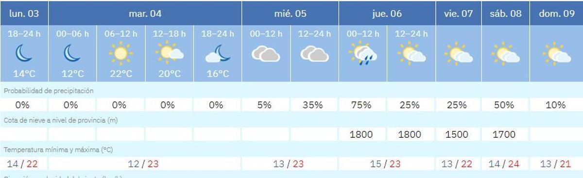 Predicción de Aemet para el tiempo en València esta semana
