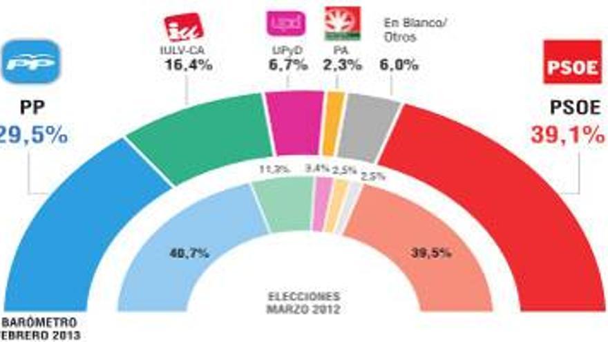 El PP sigue en caída libre y el PSOE no logra remontar su peor resultado