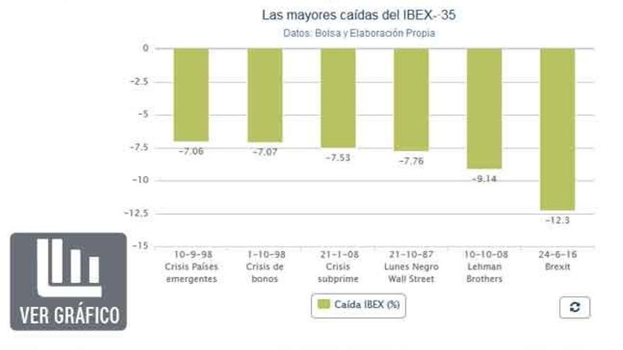 ¿Qué hay detrás de las mayores caídas del Ibex?