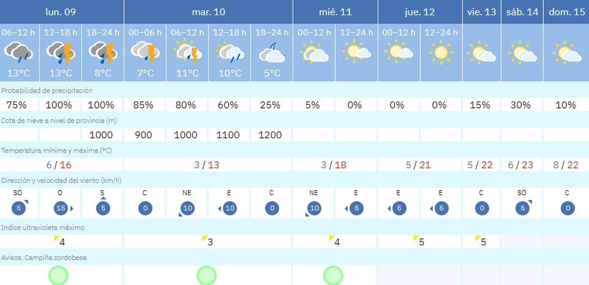 El tiempo en Córdoba