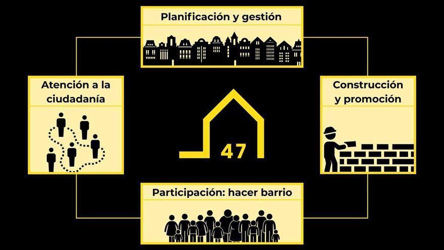 Casa47 llega a Canarias con 1.161 viviendas para alquiler social y asequible, ¿cómo acceder?
