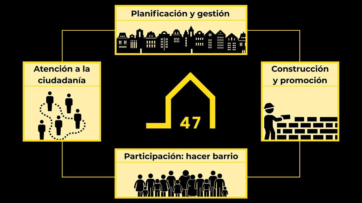 Objetivos principales de CASA47