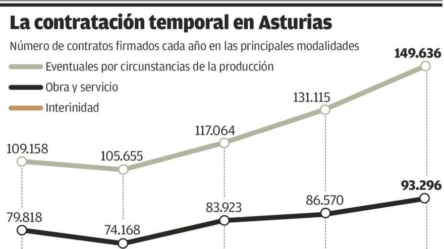 La sentencia europea abre la puerta a miles de reclamaciones de eventuales en Asturias