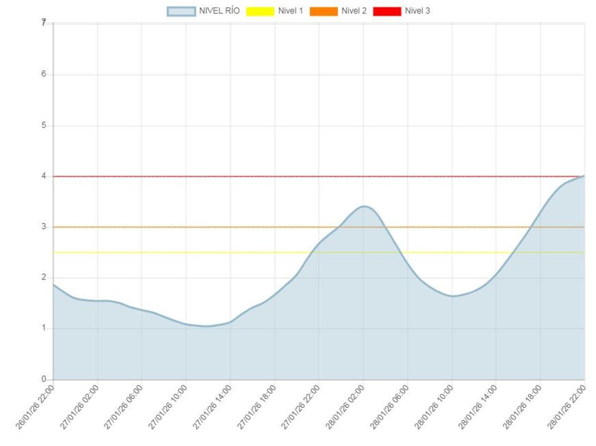 Evolución del río Guadalhorce que ha pasado a nivel rojo.