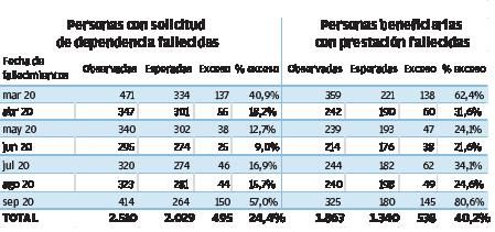 La pandemia dispara las muertes de personas dependientes en las islas