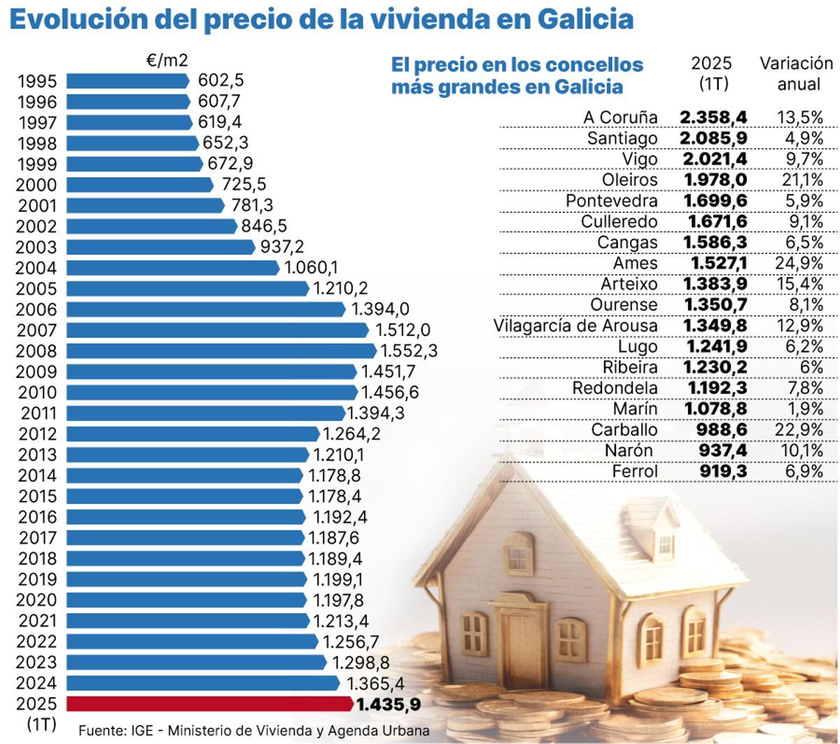 Evolución del precio de la vivienda en Galicia