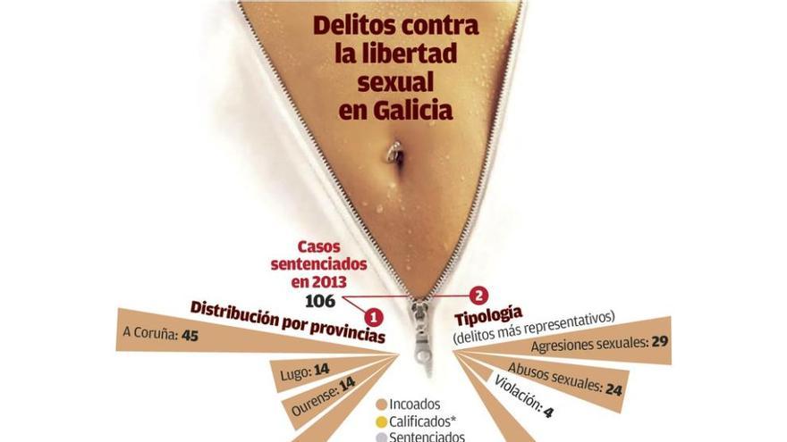 La falta de pruebas hace que menos del 20% de denuncias por delitos sexuales se juzgue