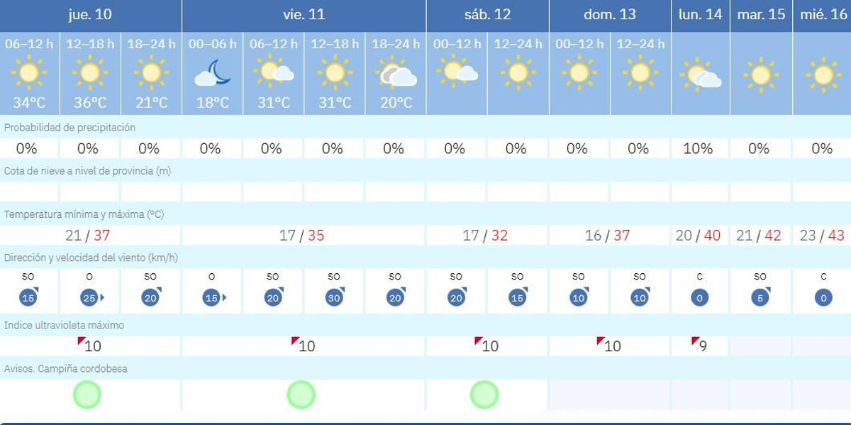 El tiempo en Córdoba.