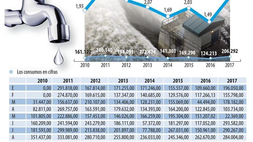 La Mancomunidad alcanza el consumo de agua más alto tras el desenganche de 2011