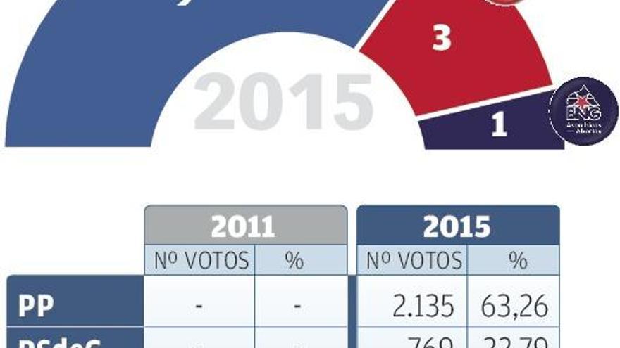 Arrolladora mayoría del PP en Oza-Cesuras en las primeras elecciones después de la fusión