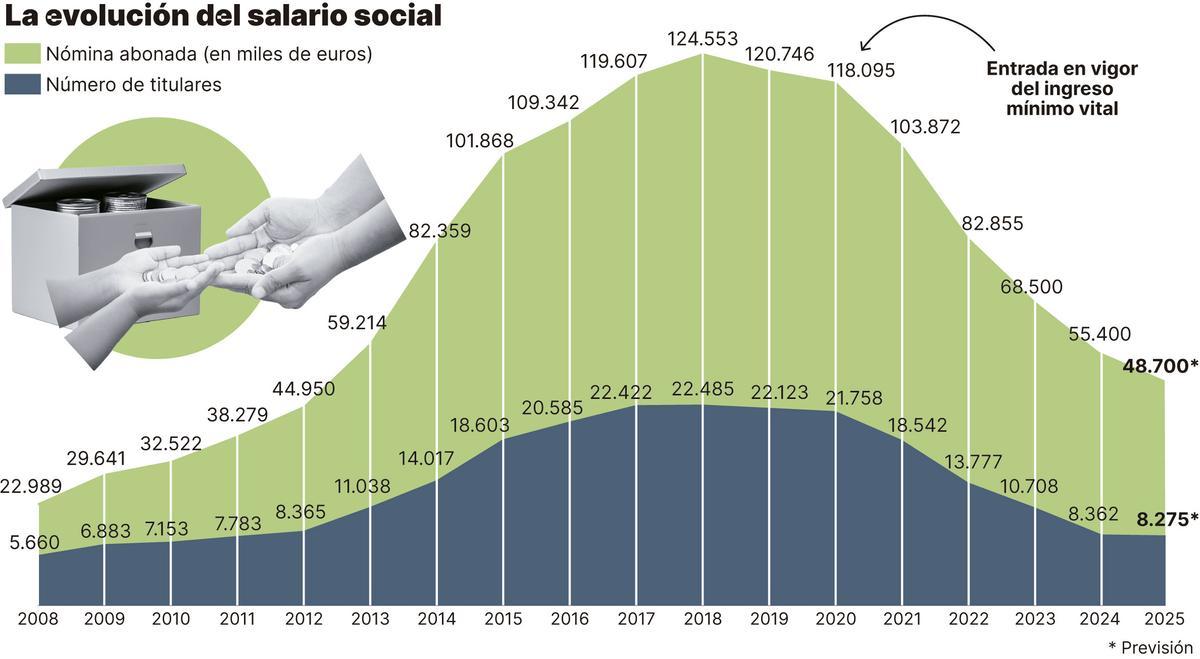 La evolución del salario social