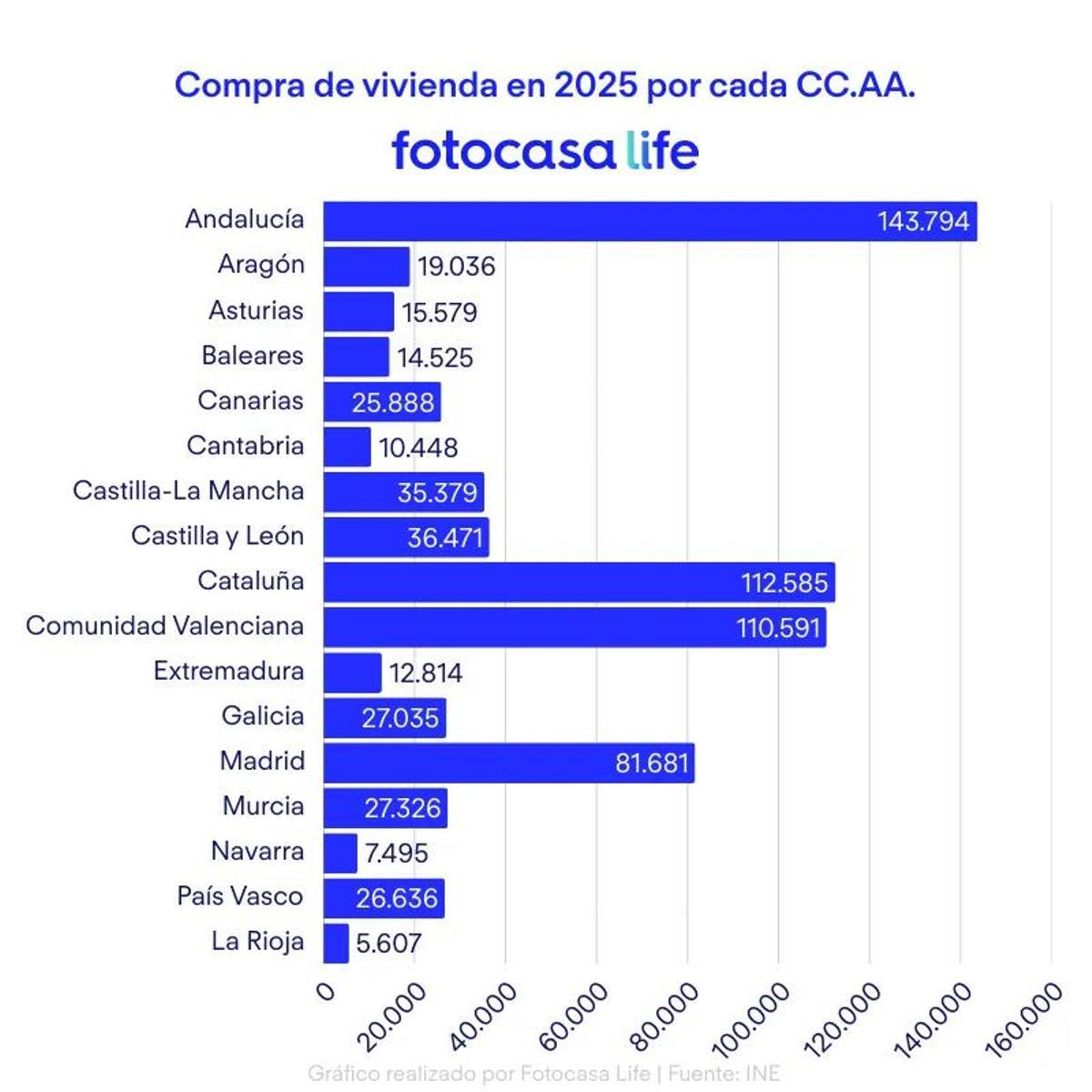 Compra de vivienda en 2025 por cada CC.AA.
