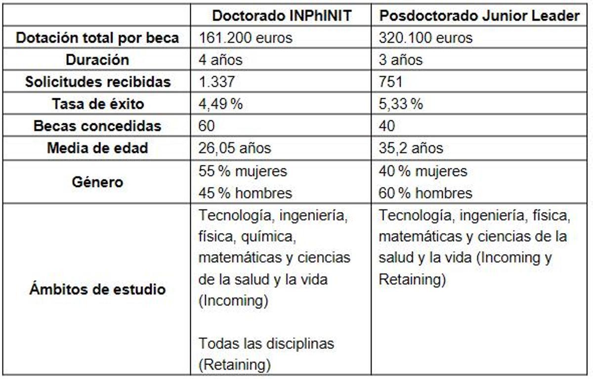 Cuadro resumen de las becas de doctorado y posdoctorado 2025