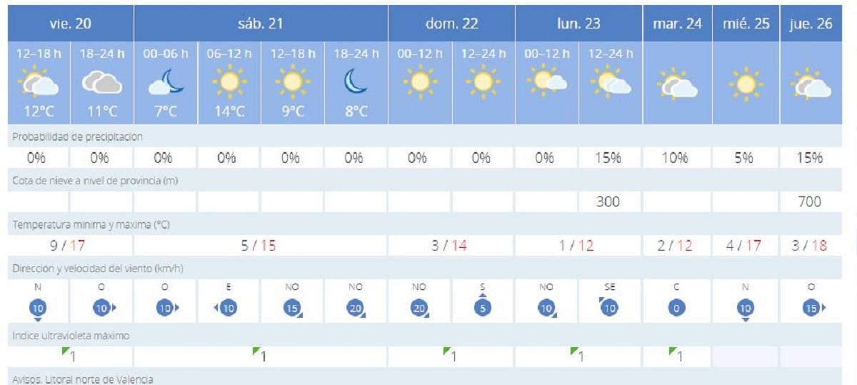 El tiempo en València ciudad para los próximos días anuncia jornadas muy frías, según la Aemet.